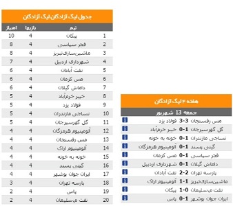 تیم فوتبال آلومینیوم اراک مقابل ماشین سازی تبریز به تساوی رسید تیم فوتبال آلومینیوم اراک مقابل ماشین سازی تبریز به تساوی رسید