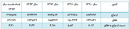 سرعت بالای طلاق در جاده ناهمواره ازدواج