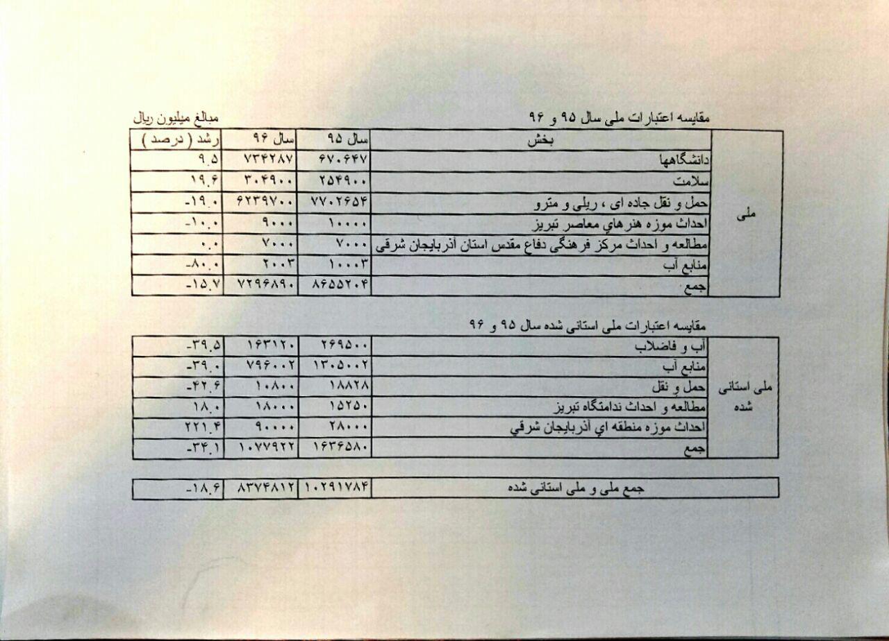 چرا بودجه آذربایجان شرقی کاهش یافته است؟