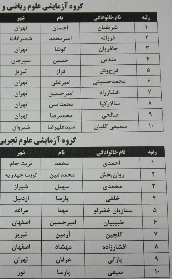 دانشجوی مازندرانی در بین نفرات برتر کنکور دانشجوی مازندرانی در بین نفرات برتر کنکور