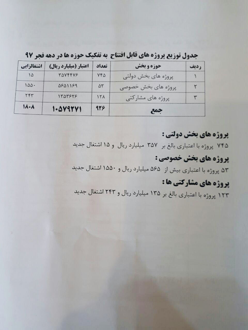 در دهه فجر 926 پروژه با اعتبار1057 میلیارد در قزوین افتتاح میشود در دهه فجر 926 پروژه با اعتبار1057 میلیارد در قزوین افتتاح میشود
