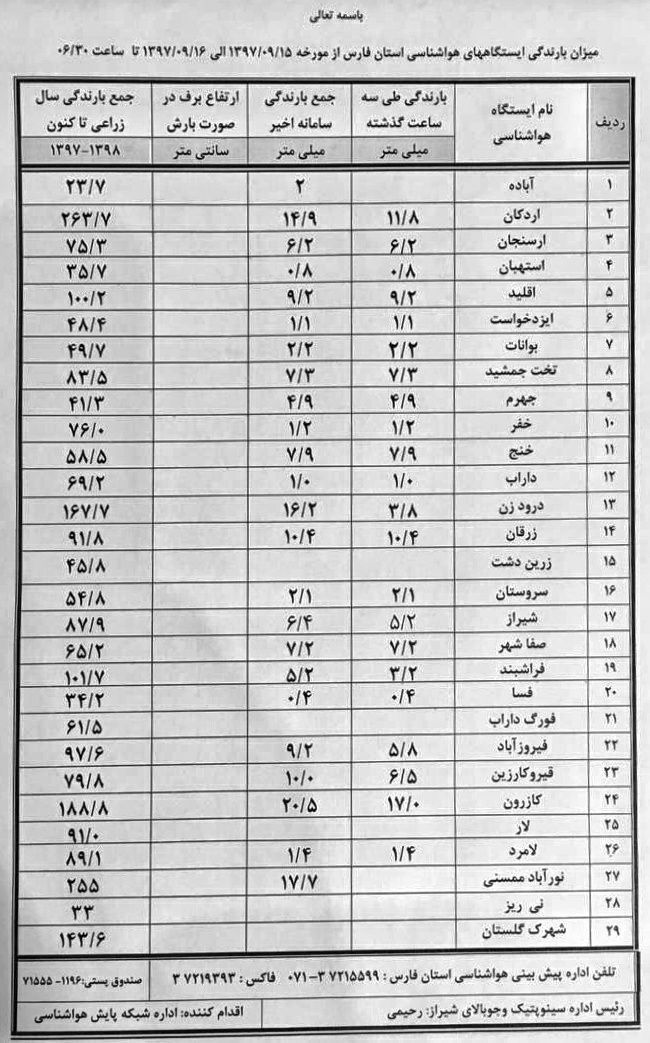 میزان بارندگی دیروز و امروز در شهرستان های فارس