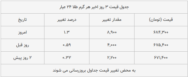 قیمت طلا، سکه و دلار امروز ۱۳۹۸/۱۰/۱۸| طلا و سکه ترمز بریدند قیمت طلا، سکه و دلار امروز ۱۳۹۸/۱۰/۱۸| طلا و سکه ترمز بریدند
