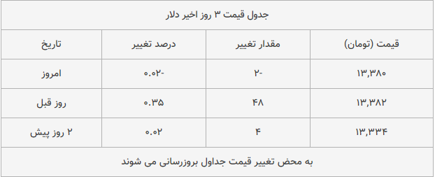 قیمت طلا، سکه و دلار امروز ۱۳۹۸/۱۰/۱۸| طلا و سکه ترمز بریدند قیمت طلا، سکه و دلار امروز ۱۳۹۸/۱۰/۱۸| طلا و سکه ترمز بریدند