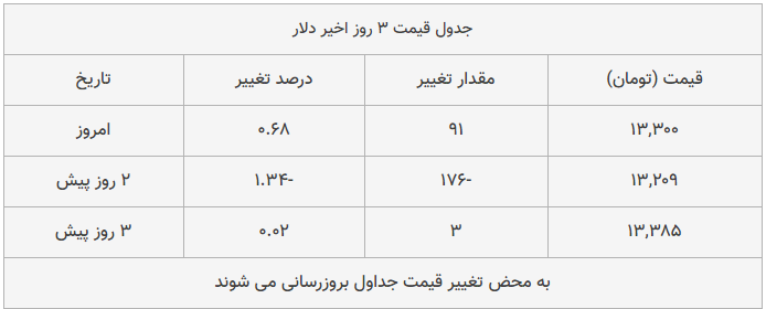 قیمت طلا، سکه و دلار امروز ۱۳۹۸/۱۰/۲۱| رشد محسوس قیمتها قیمت طلا، سکه و دلار امروز ۱۳۹۸/۱۰/۲۱| رشد محسوس قیمتها