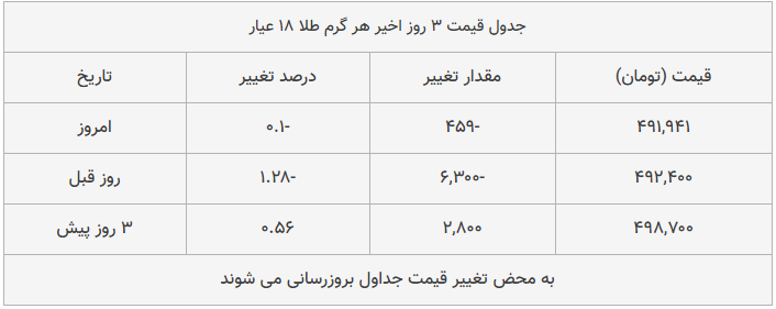 قیمت طلا، سکه و دلار امروز ۱۳۹۸/۱۰/۲۹| تداوم سقوط محسوس قیمت&zwnj;ها