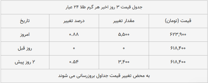 قیمت طلا، سکه و دلار امروز ۱۳۹۸/۱۰/۰۴| ترمز قیمت طلا و سکه برید قیمت طلا، سکه و دلار امروز ۱۳۹۸/۱۰/۰۴| ترمز قیمت طلا و سکه برید