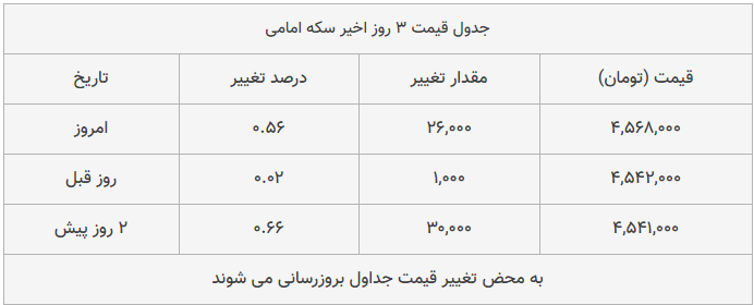 قیمت طلا، سکه و دلار امروز ۱۳۹۸/۱۰/۰۴| ترمز قیمت طلا و سکه برید قیمت طلا، سکه و دلار امروز ۱۳۹۸/۱۰/۰۴| ترمز قیمت طلا و سکه برید