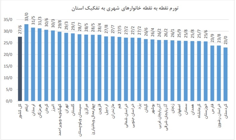 نمودار نرخ تورم آذر به تفکیک استان ها | افزایش تورم در آذر ماه | افزایش تورم در روستاها بیشتر از شهرهاست نمودار نرخ تورم آذر به تفکیک استان ها | افزایش تورم در آذر ماه | افزایش تورم در روستاها بیشتر از شهرهاست