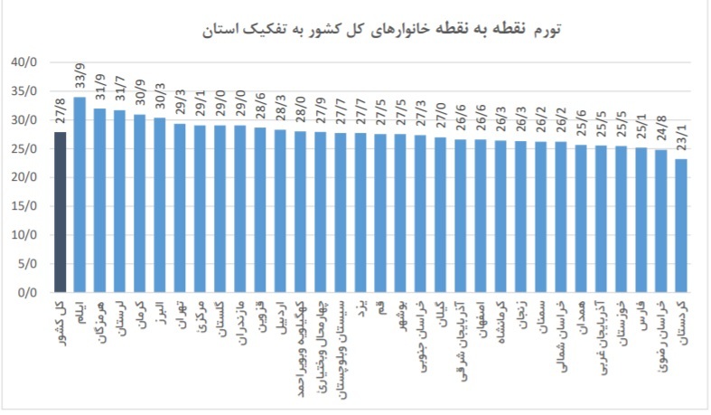 نمودار نرخ تورم آذر به تفکیک استان ها | افزایش تورم در آذر ماه | افزایش تورم در روستاها بیشتر از شهرهاست نمودار نرخ تورم آذر به تفکیک استان ها | افزایش تورم در آذر ماه | افزایش تورم در روستاها بیشتر از شهرهاست