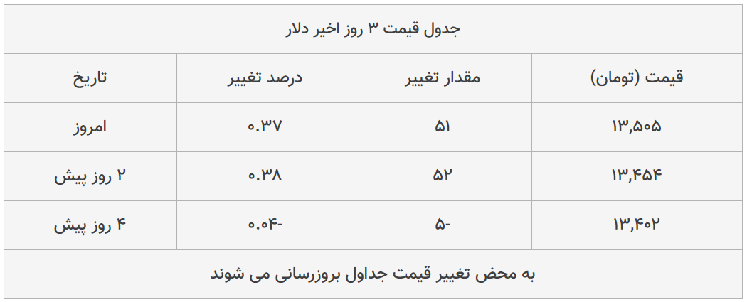 قیمت طلا، سکه و دلار امروز ۱۳۹۸/۱۱/۱۲| یورو گران شد، طلا ۱۸ عیار ارزان قیمت طلا، سکه و دلار امروز ۱۳۹۸/۱۱/۱۲| یورو گران شد، طلا ۱۸ عیار ارزان