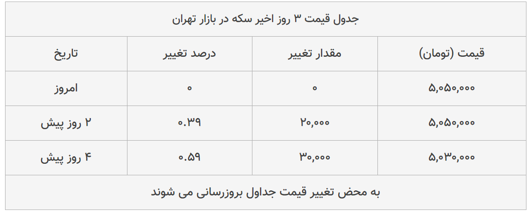 قیمت طلا، سکه و دلار امروز ۱۳۹۸/۱۱/۱۲| یورو گران شد، طلا ۱۸ عیار ارزان قیمت طلا، سکه و دلار امروز ۱۳۹۸/۱۱/۱۲| یورو گران شد، طلا ۱۸ عیار ارزان