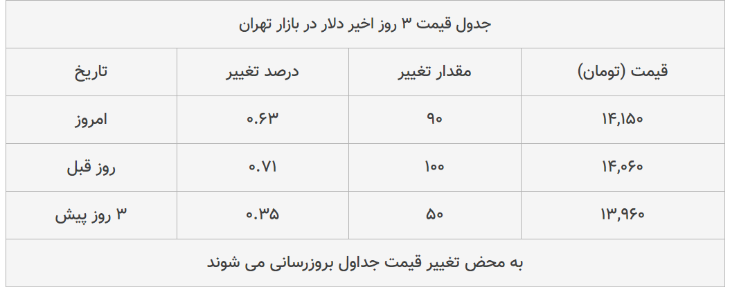 قیمت طلا، سکه و دلار امروز ۱۳۹۸/۱۱/۲۴| دلار ترمز برید؛ طلا سقوط کرد قیمت طلا، سکه و دلار امروز ۱۳۹۸/۱۱/۲۴| دلار ترمز برید؛ طلا سقوط کرد