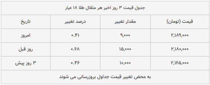 قیمت طلا، سکه و دلار امروز ۱۳۹۸/۱۱/۰۶| تداوم افزایش قیمت طلا و سکه قیمت طلا، سکه و دلار امروز ۱۳۹۸/۱۱/۰۶| تداوم افزایش قیمت طلا و سکه
