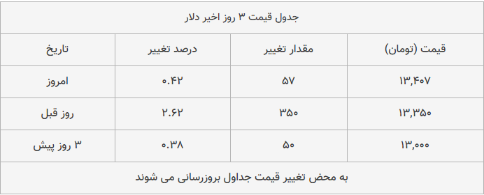 قیمت طلا، سکه و دلار امروز ۱۳۹۸/۱۱/۰۶| تداوم افزایش قیمت طلا و سکه قیمت طلا، سکه و دلار امروز ۱۳۹۸/۱۱/۰۶| تداوم افزایش قیمت طلا و سکه