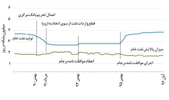 راهکاری برای بی‌اثرکردن تحریم‌ نفتی/ طرحی با ۴۲ امضا در انتظار طرح در مجلس