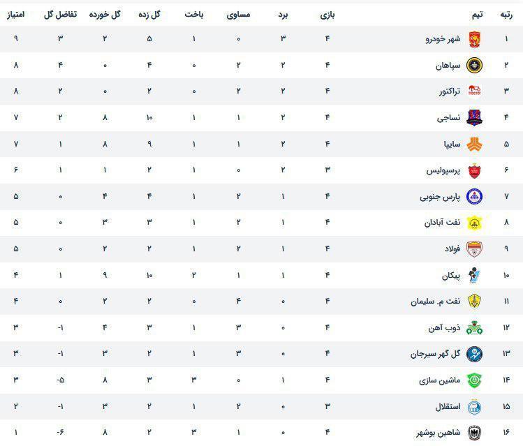 برد شیرین نساجی و صعود به رده چهارم