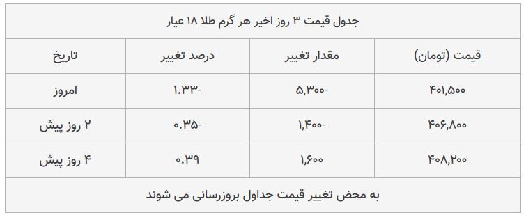 قیمت طلا، سکه و دلار امروز ۱۳۹۸/۰۸/۱۸| یورو گران شد، سکه امامی ارزان قیمت طلا، سکه و دلار امروز ۱۳۹۸/۰۸/۱۸| یورو گران شد، سکه امامی ارزان