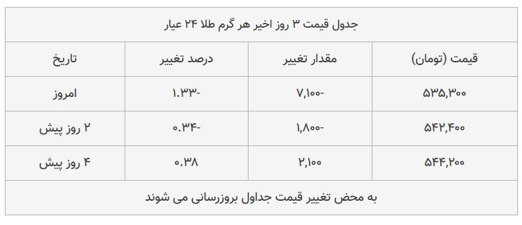 قیمت طلا، سکه و دلار امروز ۱۳۹۸/۰۸/۱۸| یورو گران شد، سکه امامی ارزان قیمت طلا، سکه و دلار امروز ۱۳۹۸/۰۸/۱۸| یورو گران شد، سکه امامی ارزان