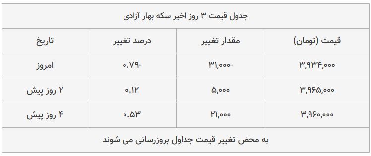 قیمت طلا، سکه و دلار امروز ۱۳۹۸/۰۸/۱۸| یورو گران شد، سکه امامی ارزان قیمت طلا، سکه و دلار امروز ۱۳۹۸/۰۸/۱۸| یورو گران شد، سکه امامی ارزان