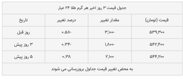 قیمت طلا، سکه و دلار امروز ۱۳۹۸/۰۸/۱۹| بازار سکه ترمز برید؛ طلا سقوط کرد قیمت طلا، سکه و دلار امروز ۱۳۹۸/۰۸/۱۹| بازار سکه ترمز برید؛ طلا سقوط کرد
