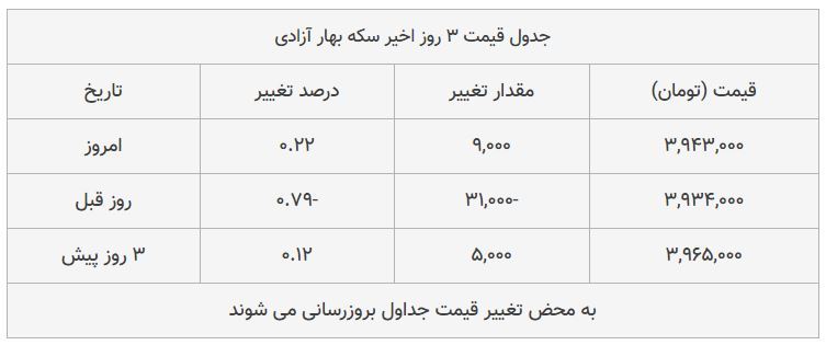قیمت طلا، سکه و دلار امروز ۱۳۹۸/۰۸/۱۹| بازار سکه ترمز برید؛ طلا سقوط کرد قیمت طلا، سکه و دلار امروز ۱۳۹۸/۰۸/۱۹| بازار سکه ترمز برید؛ طلا سقوط کرد