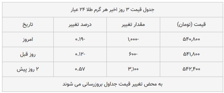 قیمت طلا، سکه و دلار امروز ۱۳۹۸/۰۸/۲۱| طلا سقوط کرد؛ بازار سکه ترمز برید قیمت طلا، سکه و دلار امروز ۱۳۹۸/۰۸/۲۱| طلا سقوط کرد؛ بازار سکه ترمز برید
