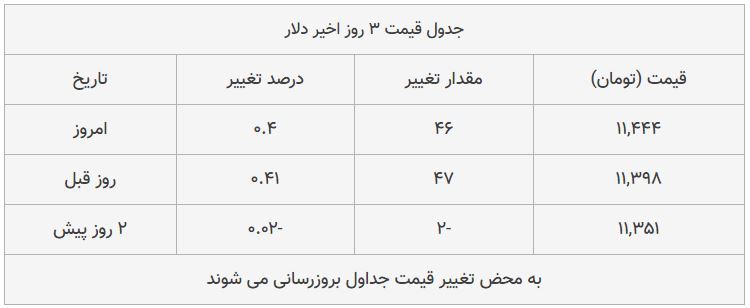 قیمت طلا، سکه و دلار امروز ۱۳۹۸/۰۸/۲۱| طلا سقوط کرد؛ بازار سکه ترمز برید قیمت طلا، سکه و دلار امروز ۱۳۹۸/۰۸/۲۱| طلا سقوط کرد؛ بازار سکه ترمز برید