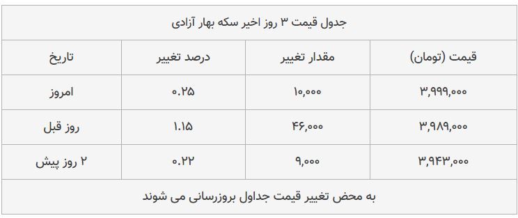 قیمت طلا، سکه و دلار امروز ۱۳۹۸/۰۸/۲۱| طلا سقوط کرد؛ بازار سکه ترمز برید قیمت طلا، سکه و دلار امروز ۱۳۹۸/۰۸/۲۱| طلا سقوط کرد؛ بازار سکه ترمز برید