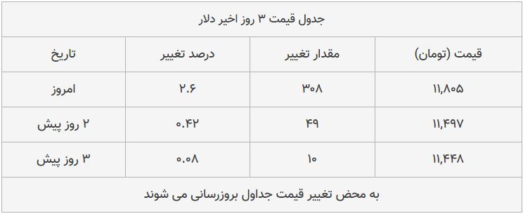 قیمت طلا، سکه و دلار امروز ۱۳۹۸/۰۸/۲۵| شیب تند افزایش قیمتها قیمت طلا، سکه و دلار امروز ۱۳۹۸/۰۸/۲۵| شیب تند افزایش قیمتها