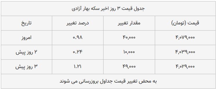 قیمت طلا، سکه و دلار امروز ۱۳۹۸/۰۸/۲۵| شیب تند افزایش قیمتها قیمت طلا، سکه و دلار امروز ۱۳۹۸/۰۸/۲۵| شیب تند افزایش قیمتها