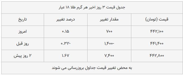 قیمت طلا، سکه و دلار امروز ۱۳۹۸/۰۹/۱۲| سکه امامی گران شد؛ یورو ارزان قیمت طلا، سکه و دلار امروز ۱۳۹۸/۰۹/۱۲| سکه امامی گران شد؛ یورو ارزان
