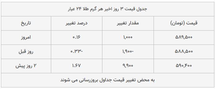 قیمت طلا، سکه و دلار امروز ۱۳۹۸/۰۹/۱۲| سکه امامی گران شد؛ یورو ارزان قیمت طلا، سکه و دلار امروز ۱۳۹۸/۰۹/۱۲| سکه امامی گران شد؛ یورو ارزان