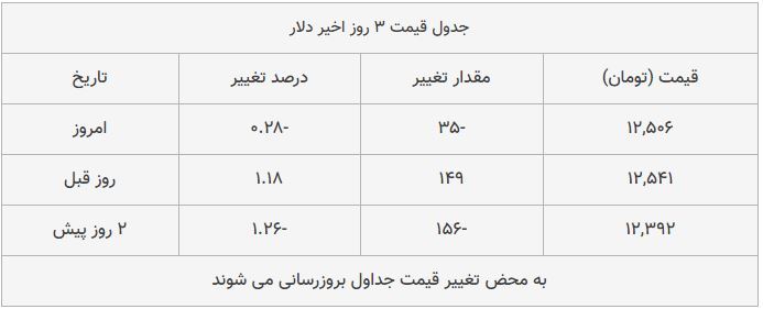 قیمت طلا، سکه و دلار امروز ۱۳۹۸/۰۹/۱۲| سکه امامی گران شد؛ یورو ارزان قیمت طلا، سکه و دلار امروز ۱۳۹۸/۰۹/۱۲| سکه امامی گران شد؛ یورو ارزان