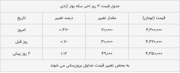 قیمت طلا، سکه و دلار امروز ۱۳۹۸/۰۹/۱۲| سکه امامی گران شد؛ یورو ارزان قیمت طلا، سکه و دلار امروز ۱۳۹۸/۰۹/۱۲| سکه امامی گران شد؛ یورو ارزان