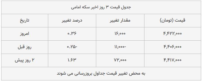 قیمت طلا، سکه و دلار امروز ۱۳۹۸/۰۹/۱۲| سکه امامی گران شد؛ یورو ارزان قیمت طلا، سکه و دلار امروز ۱۳۹۸/۰۹/۱۲| سکه امامی گران شد؛ یورو ارزان