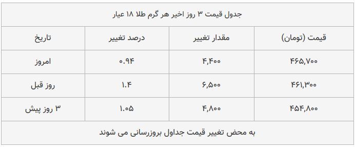 قیمت طلا، سکه و دلار امروز ۱۳۹۸/۰۹/۱۷| شیب تند افزایش قیمتها قیمت طلا، سکه و دلار امروز ۱۳۹۸/۰۹/۱۷| شیب تند افزایش قیمتها