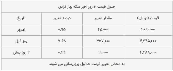 قیمت طلا، سکه و دلار امروز ۱۳۹۸/۰۹/۱۹| سیر صعودی قیمت&zwnj;ها