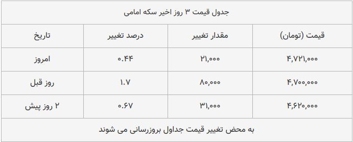 قیمت طلا، سکه و دلار امروز ۱۳۹۸/۰۹/۱۹| سیر صعودی قیمت&zwnj;ها