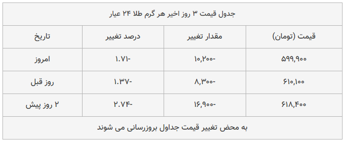 قیمت طلا، سکه و دلار امروز ۱۳۹۸/۰۹/۲۱| سقوط قیمتها در بازار قیمت طلا، سکه و دلار امروز ۱۳۹۸/۰۹/۲۱| سقوط قیمتها در بازار