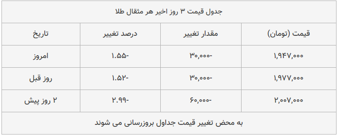 قیمت طلا، سکه و دلار امروز ۱۳۹۸/۰۹/۲۱| سقوط قیمتها در بازار قیمت طلا، سکه و دلار امروز ۱۳۹۸/۰۹/۲۱| سقوط قیمتها در بازار