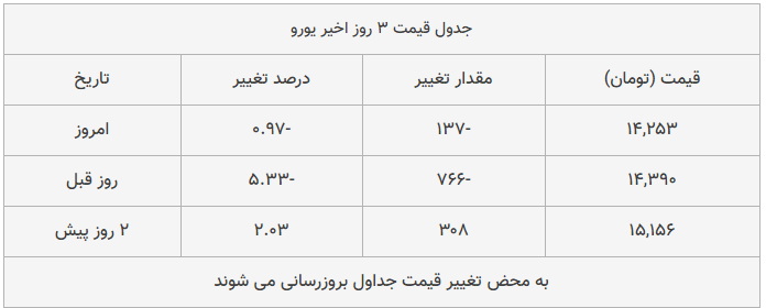 قیمت طلا، سکه و دلار امروز ۱۳۹۸/۰۹/۲۱| سقوط قیمتها در بازار قیمت طلا، سکه و دلار امروز ۱۳۹۸/۰۹/۲۱| سقوط قیمتها در بازار