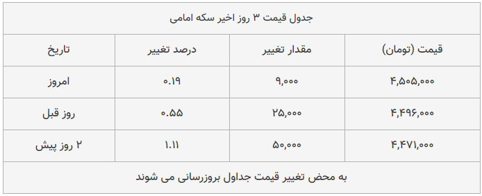 قیمت طلا، سکه و دلار امروز ۱۳۹۸/۰۹/۲۷| یورو و سکه امامی گران شدند قیمت طلا، سکه و دلار امروز ۱۳۹۸/۰۹/۲۷| یورو و سکه امامی گران شدند