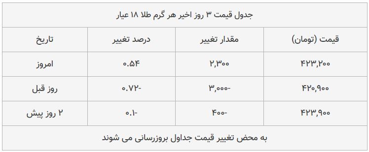 قیمت طلا، سکه و دلار امروز ۱۳۹۸/۰۹/۰۳| بازار صعودی شد