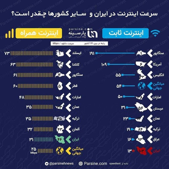 اینترنت همراه همچنان قطع است