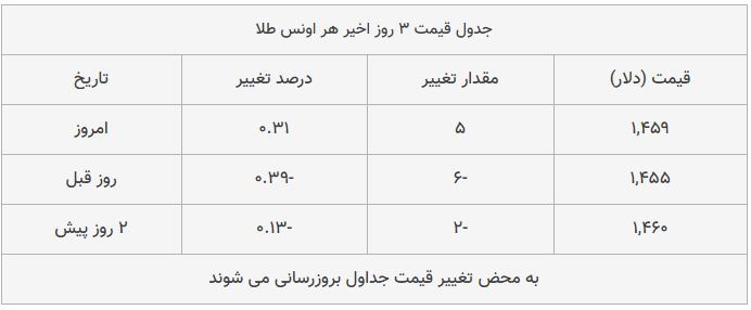 قیمت طلا، سکه و دلار امروز ۱۳۹۸/۰۹/۰۶| شیب تند کاهش قیمت&zwnj;ها