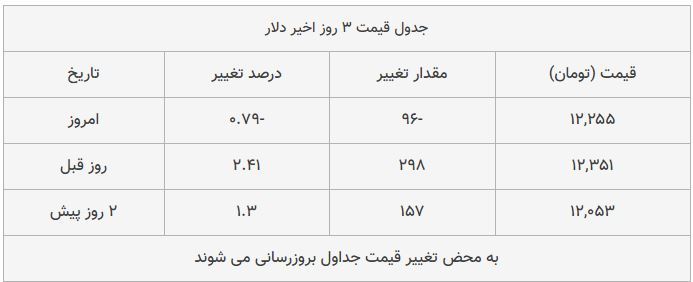 قیمت طلا، سکه و دلار امروز ۱۳۹۸/۰۹/۰۶| شیب تند کاهش قیمت&zwnj;ها