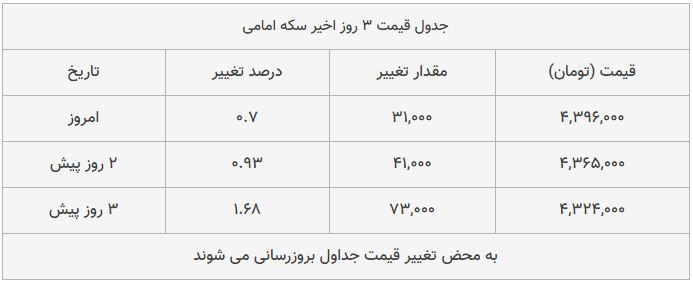 قیمت طلا، سکه و دلار امروز ۱۳۹۸/۰۹/۰۹| قیمتها همچنان صعودی قیمت طلا، سکه و دلار امروز ۱۳۹۸/۰۹/۰۹| قیمتها همچنان صعودی