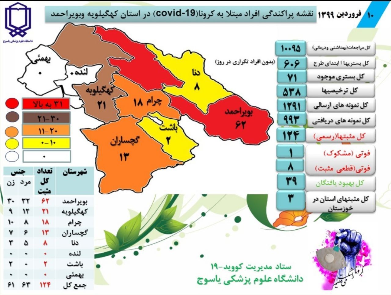 آخرین آمار مبتلایان به کرونا در ایران / کهگیلویه و بویراحمد ، فروردین 10 _ کرونا 5 آخرین آمار مبتلایان به کرونا در ایران / کهگیلویه و بویراحمد ، فروردین 10 _ کرونا 5