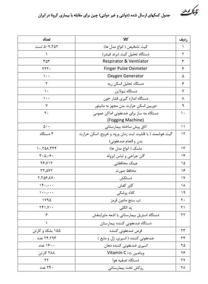 کمک&zwnj;های چین برای مقابله با کرونا امشب با ۲ پرواز از پکن به ایران ارسال می&zwnj;شود